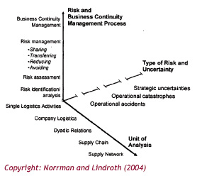 Norrman and Lindroth (2007)