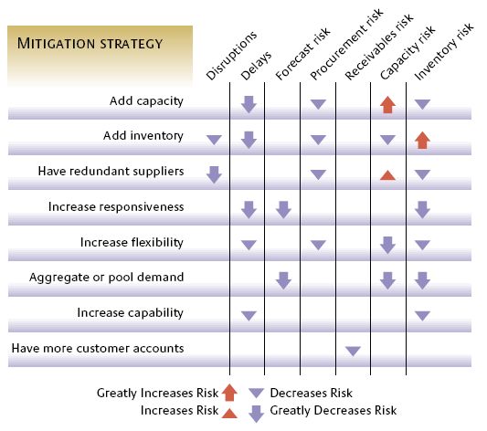 Mitigation Risk Matrix - Chopra and Sodhi (2004)