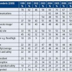 bcm-risks-1999-2009