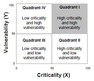 road-vulnerability-criticality
