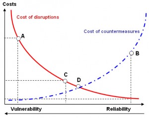 vulnerability-reliability-cost-benefit