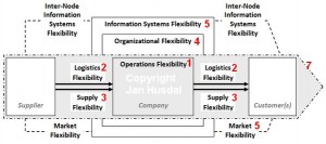 supply-chain-flexibility-lummus-duclos-vokurka-model