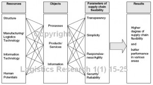 herwig-winkler-strategic-supply-chain-networks