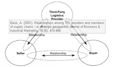 Bask (2001) Relationships among TPL providers and members of supply chains
