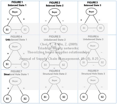 Choi Wu (2009) Triads in supply networks