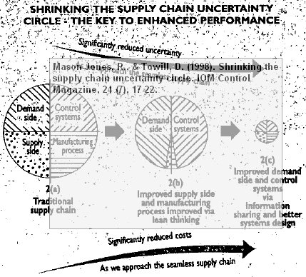 Mason-Jones Towill (1998) supply chain uncertainty