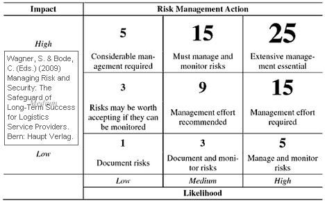 Risk Management in Supply Chains under Uncertainty