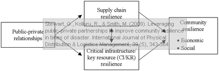 Stewart, G., Kolluru, R., & Smith, M. (2009). Leveraging public-private partnerships to improve community resilience in times of disaster. International Journal of Physical Distribution & Logistics Management, 39 (5), 343-364