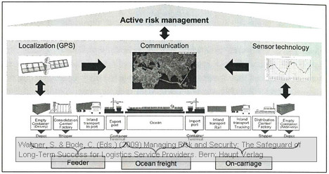 technology-enabled risk management in the logistics chain