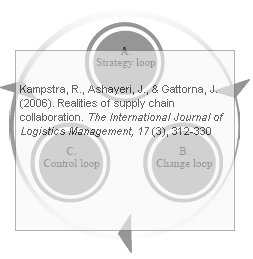 Kampstra Ashayeri Gattorna Three loops of collaboration