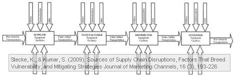 Supply chain components