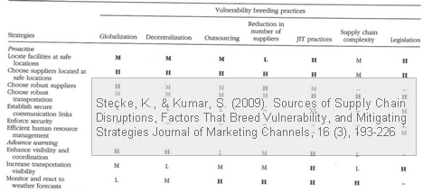 Factors that breed supply chain vulnerability