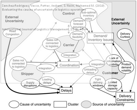 Sanchez-Rodrigues, Vasco, Potter, Andrew, & Naim, Mohamed M. (2010). Evaluating the causes of uncertainty in logistics operations International Journal of Logistics Management, 21 (1), 45-64