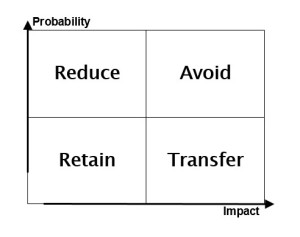 four-ways-dealing-with-risk